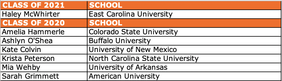 Club College Commitments - May 2019